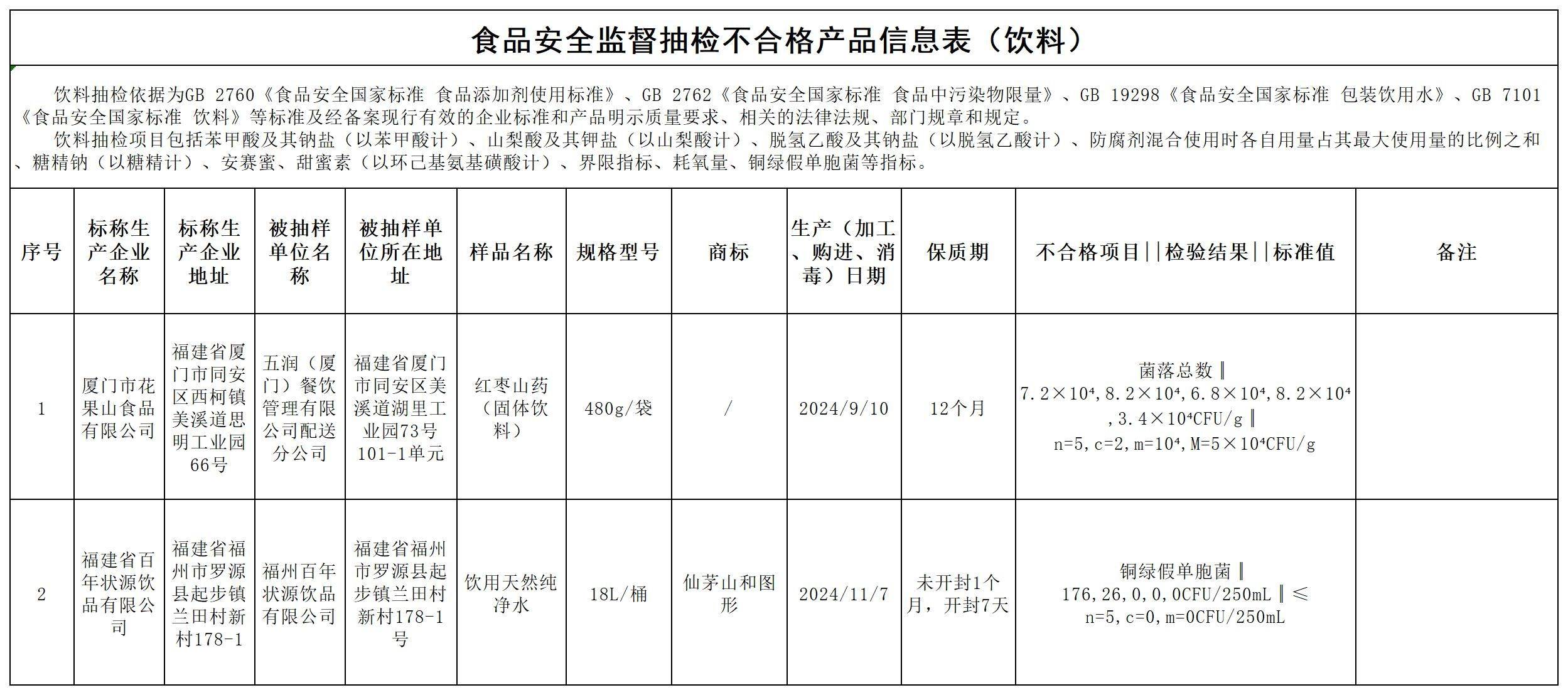 质检资讯｜福建省市监局2025年第6期食品安全监督抽检信息