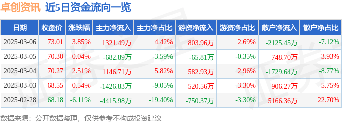 股票行情快报：卓创资讯（301299）3月6日主力资金净买入1321.49万元