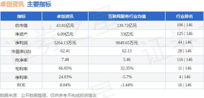 股票行情快报：卓创资讯（301299）3月6日主力资金净买入1321.49万元