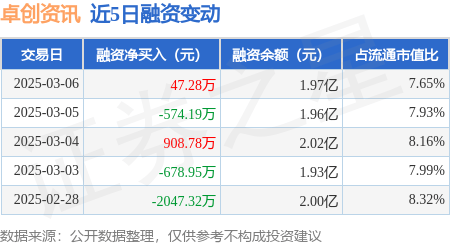 卓创资讯：3月6日融资买入3233.46万元，融资融券余额1.97亿元