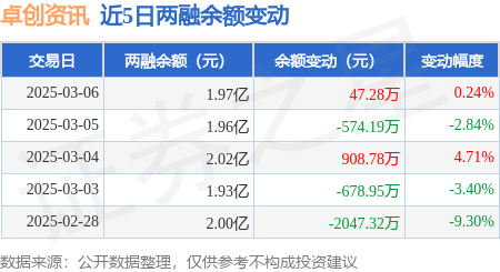 卓创资讯：3月6日融资买入3233.46万元，融资融券余额1.97亿元