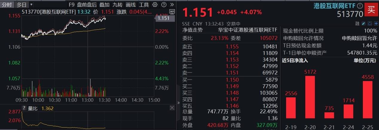ETF盘中资讯|午后涨势扩大，港股互联网ETF（513770）涨超4%， 美团领涨9%，阿里巴巴涨近6%