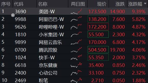 ETF盘中资讯|午后涨势扩大，港股互联网ETF（513770）涨超4%， 美团领涨9%，阿里巴巴涨近6%