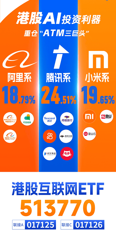 ETF盘中资讯|午后涨势扩大，港股互联网ETF（513770）涨超4%， 美团领涨9%，阿里巴巴涨近6%
