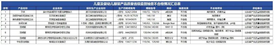 质检资讯｜山东省市监局儿童及婴幼儿服装产品质量监督抽查结果