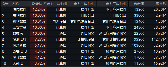 ETF盘后资讯｜微信灰度测试，DeepSeek朋友圈“挤爆”！腾讯概念股走强，大数据产业ETF（516700）猛拉3.84%上探阶段高点