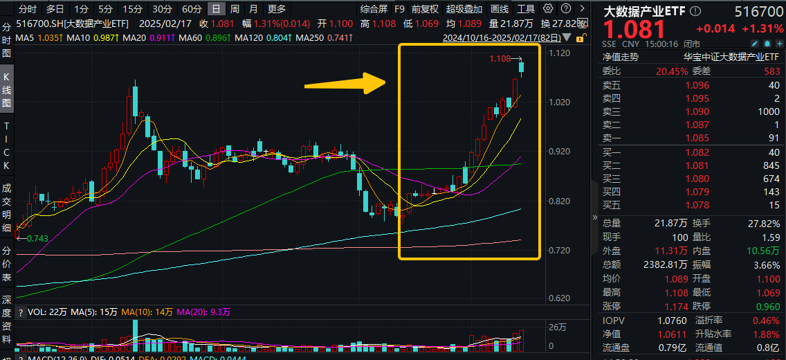 ETF盘后资讯｜微信灰度测试，DeepSeek朋友圈“挤爆”！腾讯概念股走强，大数据产业ETF（516700）猛拉3.84%上探阶段高点