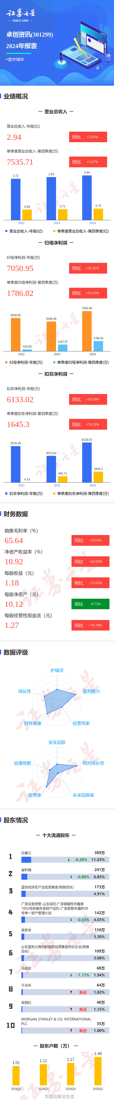 图解卓创资讯年报：第四季度单季净利润同比增53.04%