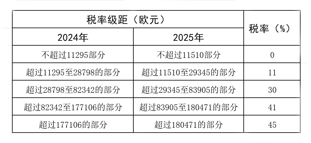 国别税收资讯播报（第七十三期）——法国、意大利、澳大利亚、巴西