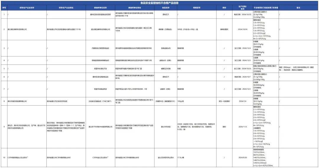 质检资讯｜贵州省市场监管局关于39批次食品抽检不合格情况通告