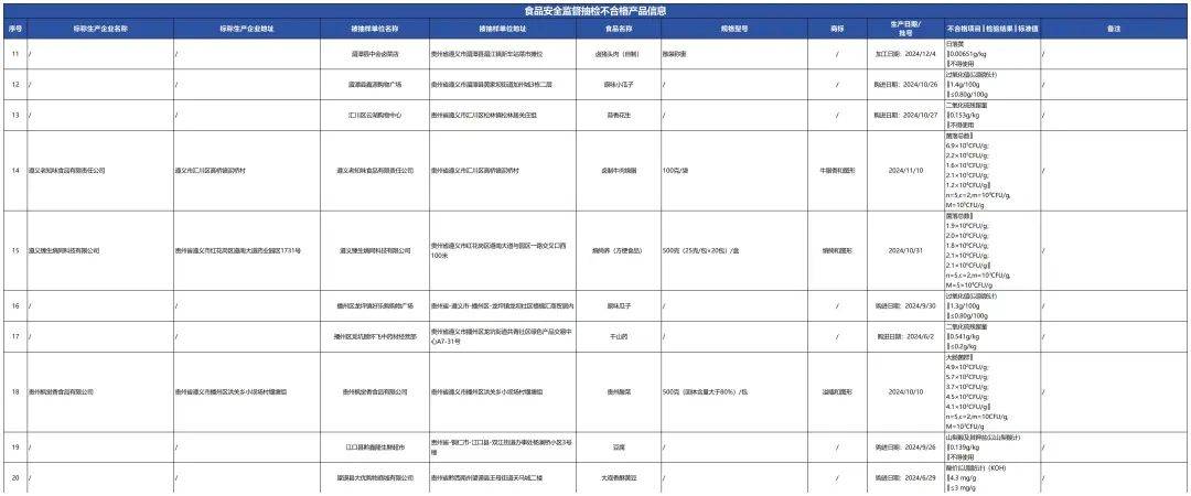 质检资讯｜贵州省市场监管局关于39批次食品抽检不合格情况通告