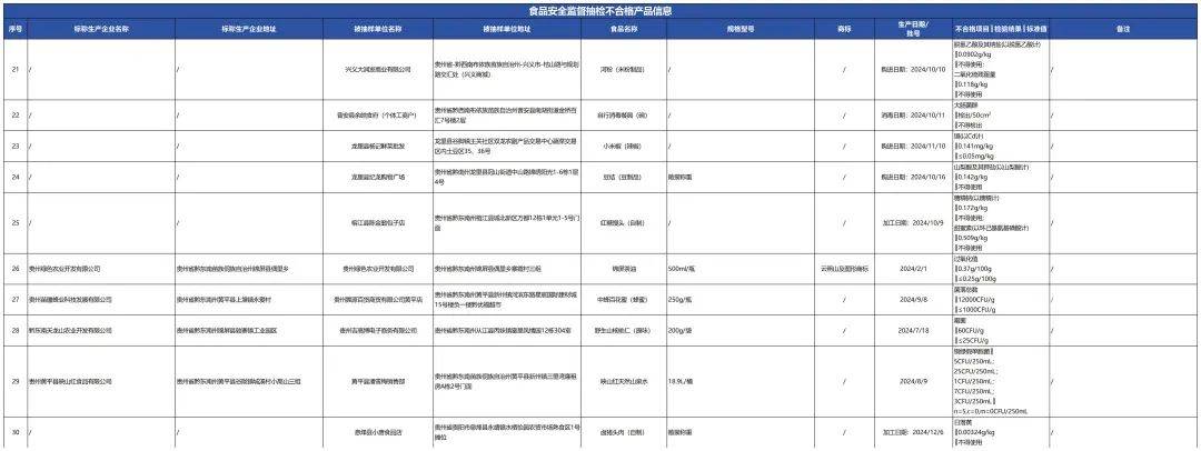 质检资讯｜贵州省市场监管局关于39批次食品抽检不合格情况通告