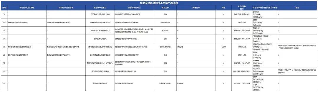 质检资讯｜贵州省市场监管局关于39批次食品抽检不合格情况通告