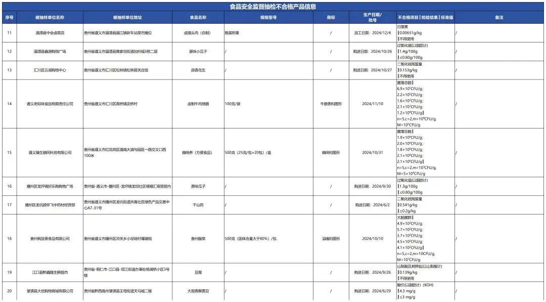 质检资讯｜贵州省市监局食品安全监督抽检，39批次样品不合格