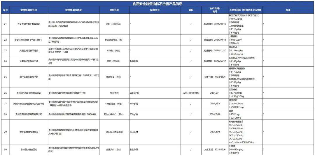 质检资讯｜贵州省市监局食品安全监督抽检，39批次样品不合格