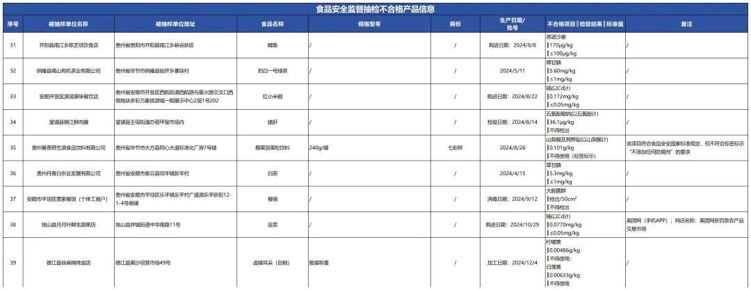 质检资讯｜贵州省市监局食品安全监督抽检，39批次样品不合格