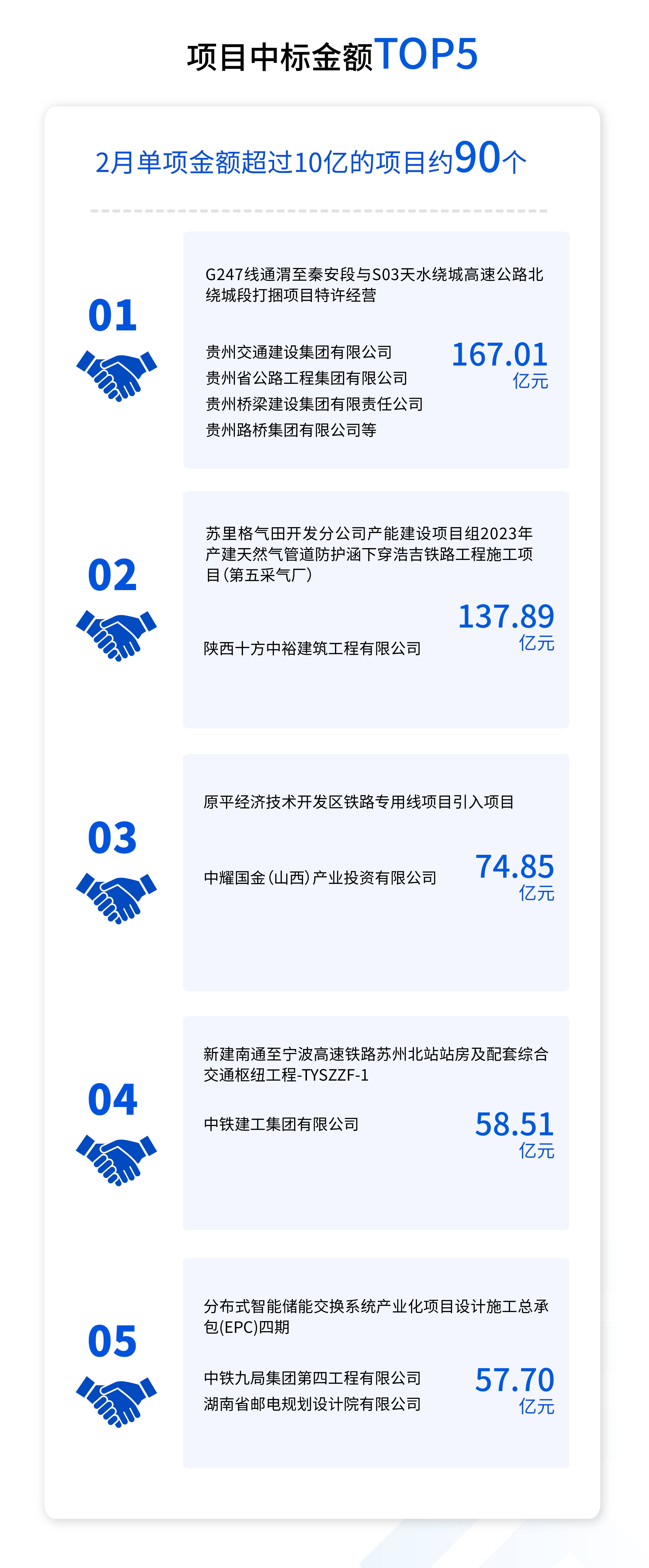 2月招投标领域资讯，贵州交建集团等联合中标单项金额最大项目