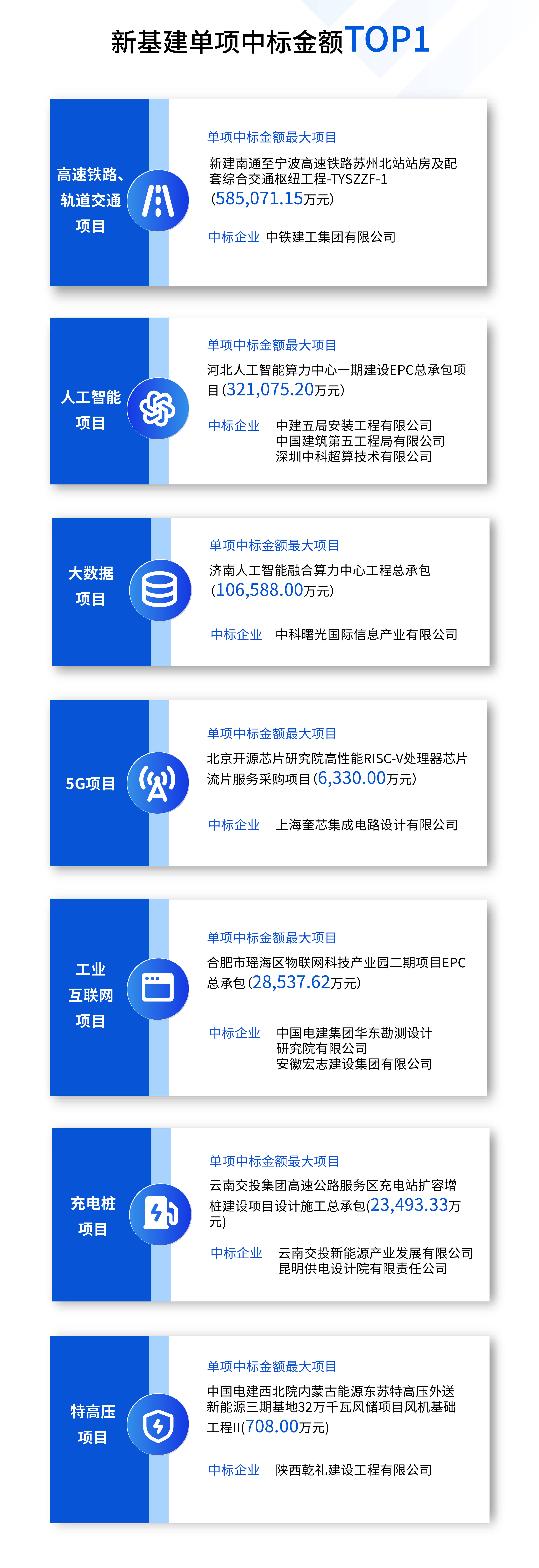 2月招投标领域资讯，贵州交建集团等联合中标单项金额最大项目