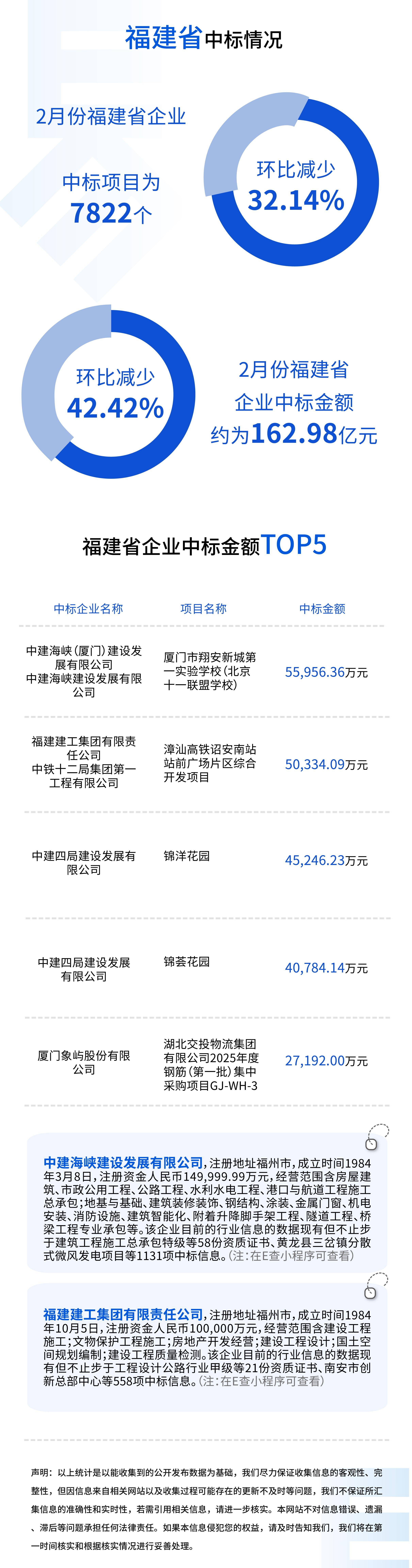 2月招投标领域资讯，贵州交建集团等联合中标单项金额最大项目