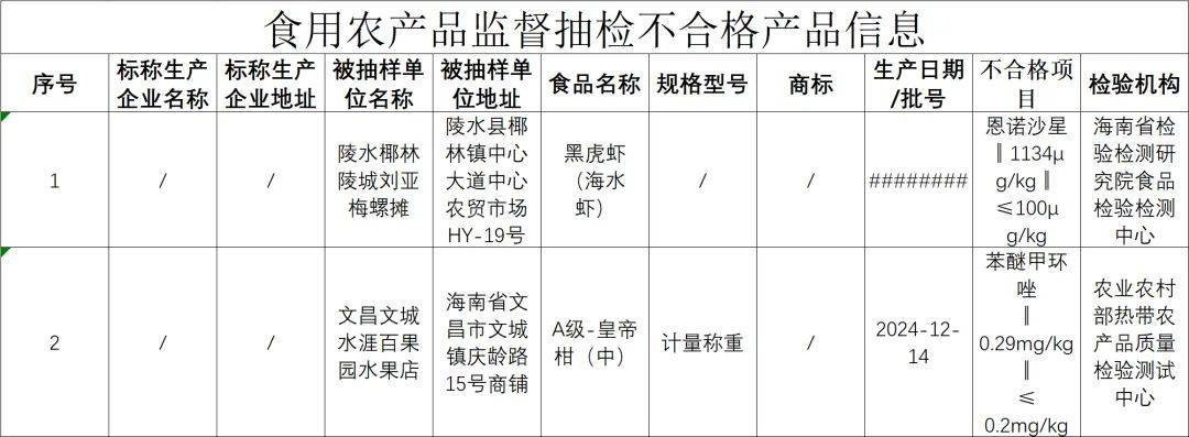 质检资讯｜海南省市场监督管理局2025年第5期食品监督抽检