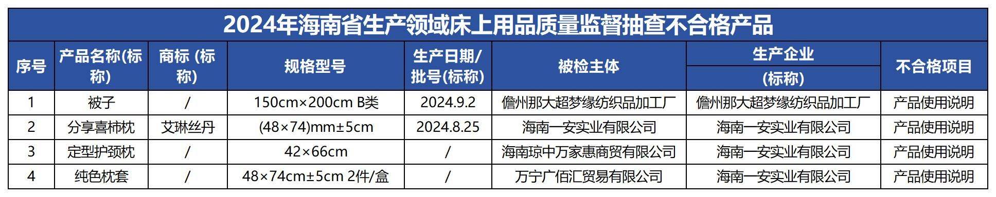 质检资讯｜海南省市监局生产领域床上用品质量监督抽查通告