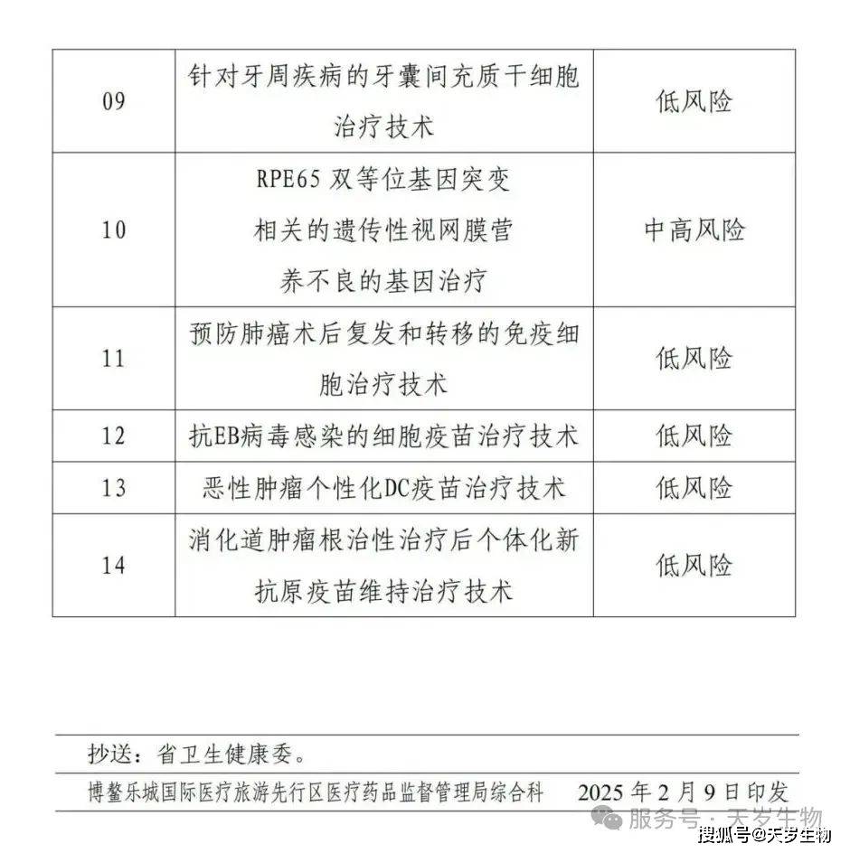 行业资讯 | 海南3月连发两批细胞转化目录 覆盖31项适应症