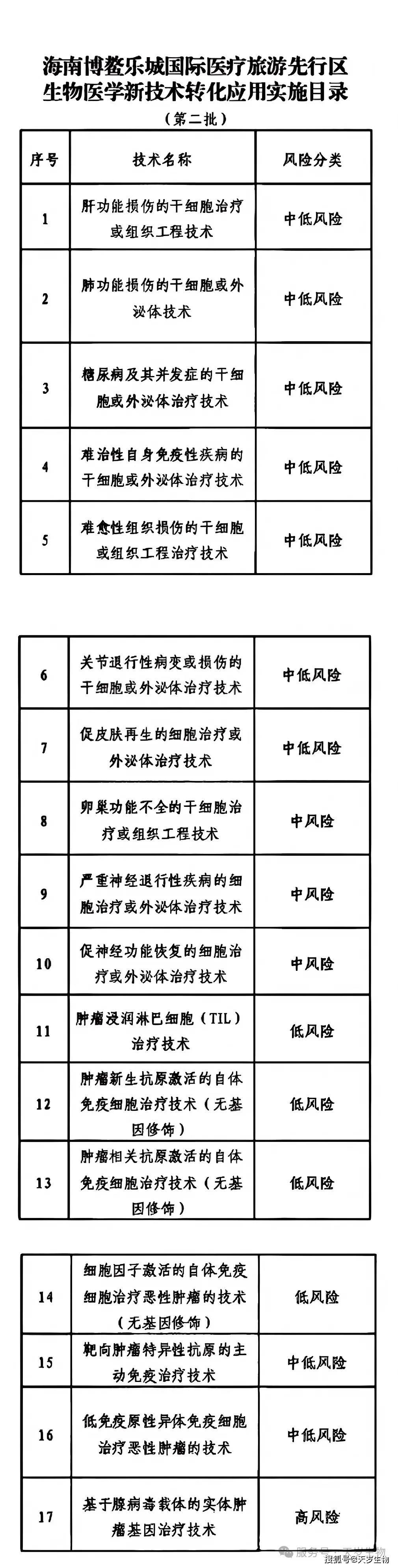 行业资讯 | 海南3月连发两批细胞转化目录 覆盖31项适应症