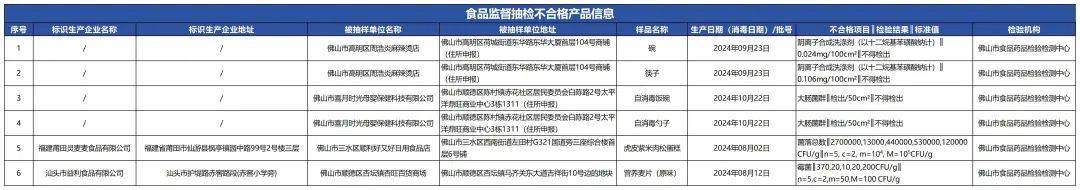 质检资讯｜佛山市市场监督管理局食品监督抽检质量通告