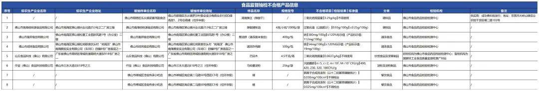 质检资讯｜佛山市市场监督局2025年第6期食品监督抽检通告