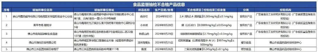 质检资讯｜佛山市市场监督管理局2025年第12期食品抽检通告