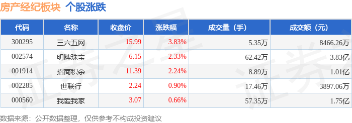 房产经纪板块5月26日涨1.81%，三六五网领涨，主力资金净流入23.44万元
