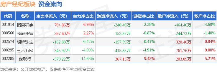 房产经纪板块5月26日涨1.81%，三六五网领涨，主力资金净流入23.44万元