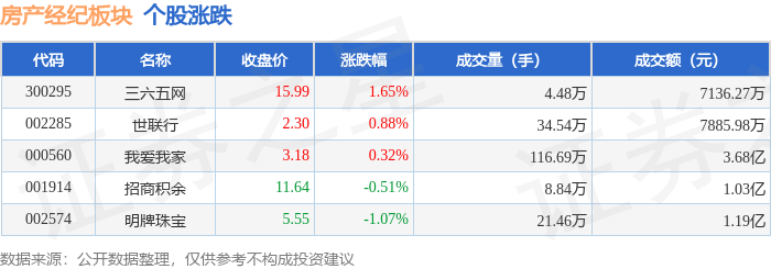 房产经纪板块5月12日涨0.03%，三六五网领涨，主力资金净流出2992.83万元