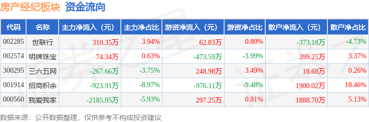 房产经纪板块5月12日涨0.03%，三六五网领涨，主力资金净流出2992.83万元