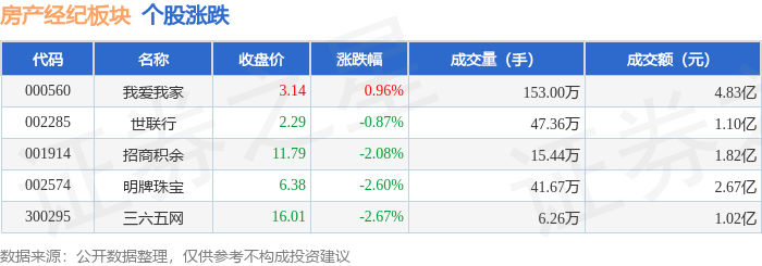 房产经纪板块6月10日跌1.31%，三六五网领跌，主力资金净流出239.1万元