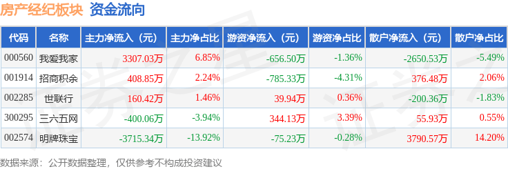 房产经纪板块6月10日跌1.31%，三六五网领跌，主力资金净流出239.1万元
