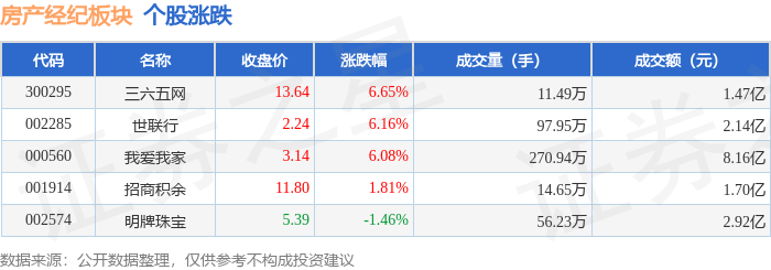 房产经纪板块4月9日涨3.5%，三六五网领涨，主力资金净流入1.24亿元