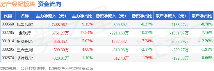 房产经纪板块4月9日涨3.5%，三六五网领涨，主力资金净流入1.24亿元
