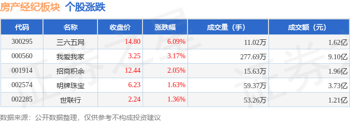 房产经纪板块4月17日涨2.49%，三六五网领涨，主力资金净流入7655.58万元