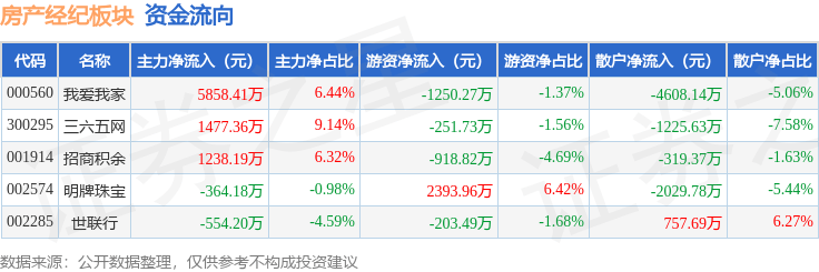 房产经纪板块4月17日涨2.49%，三六五网领涨，主力资金净流入7655.58万元