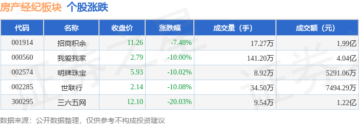 房产经纪板块4月7日跌9.78%，三六五网领跌，主力资金净流出6647.08万元