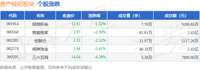 房产经纪板块3月31日跌2.22%，三六五网领跌，主力资金净流出4556.17万元