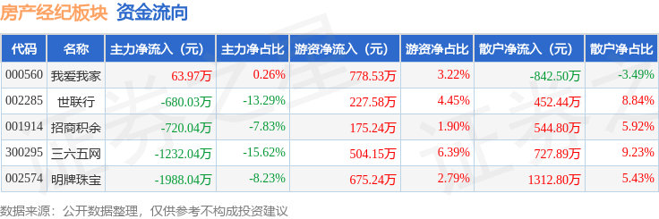 房产经纪板块3月31日跌2.22%，三六五网领跌，主力资金净流出4556.17万元