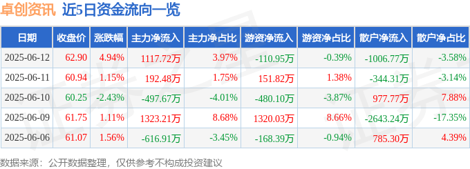 卓创资讯（301299）6月12日主力资金净买入1117.72万元