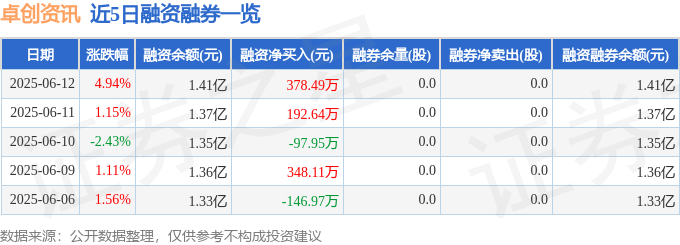 卓创资讯（301299）6月12日主力资金净买入1117.72万元