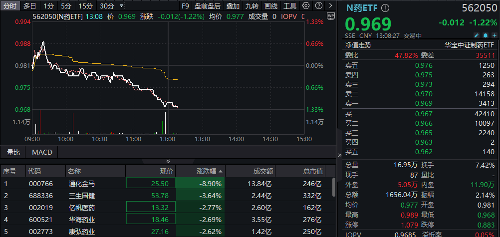 ETF盘中资讯｜ 医药继续走低，中证制药指数连跌5日，配置窗口打开？国内首只药ETF（562050）上市交易，场内溢价频现！