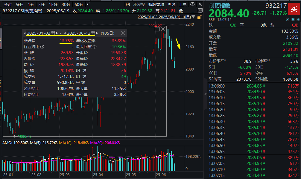 ETF盘中资讯｜ 医药继续走低，中证制药指数连跌5日，配置窗口打开？国内首只药ETF（562050）上市交易，场内溢价频现！