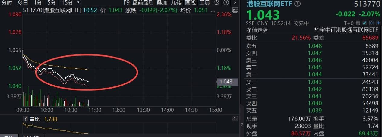 ETF盘中资讯｜突然跳水，港股互联网ETF跌逾2%，小米领跌4%！机构：拥挤度回落，向上弹性充足