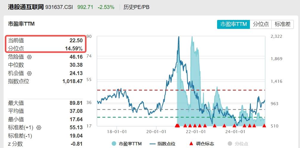 ETF盘中资讯｜突然跳水，港股互联网ETF跌逾2%，小米领跌4%！机构：拥挤度回落，向上弹性充足