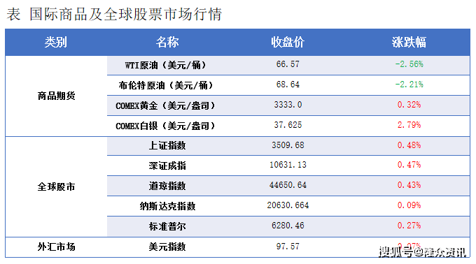 隆众能化早读：美国关税政策存不确定性 国际油价下跌